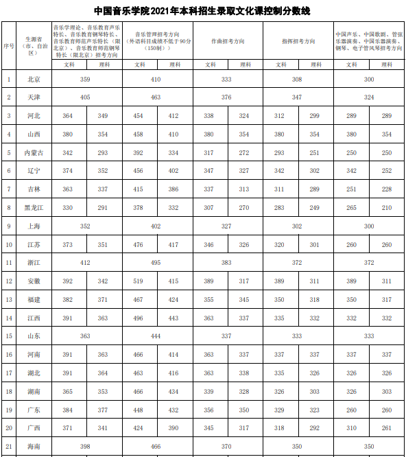 刚过金华教育学院语文教育最低分数,能录取吗_黄山卫校录取分数线_黄山学院录取分数线