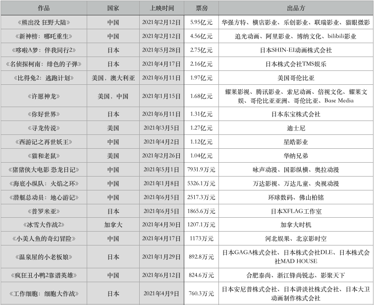动漫电影票房排行_票房最高的动画电影排行榜,第一部很少有人听过