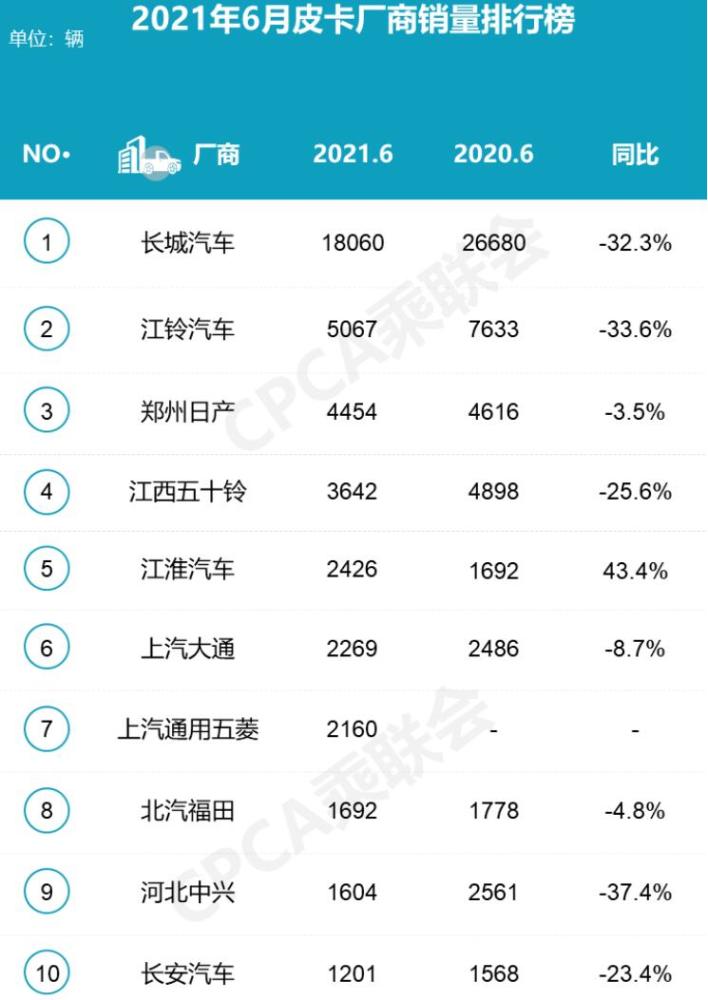 长城销量排行_6月皮卡厂商销量排行榜出炉,长城依旧是冠军!