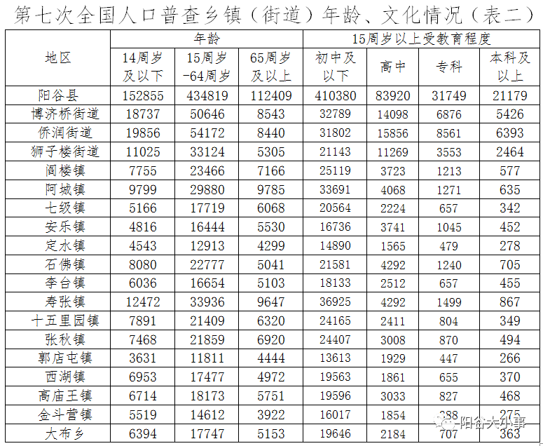 阳谷的人口_最新!阳谷常住人口70万!其中男女比例……