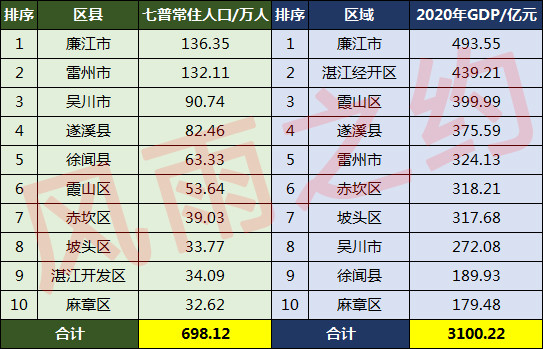 湛江10区县人口一览雷州市13211万赤坎区3903万