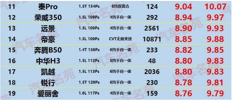 桥车排行榜_6月国产轿车销量排行榜,4款车型销量超过1万辆
