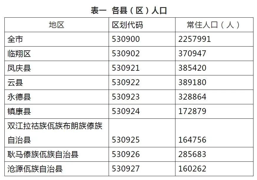 凤庆县有多少人口_临沧市第七次全国人口普查领导小组办公室