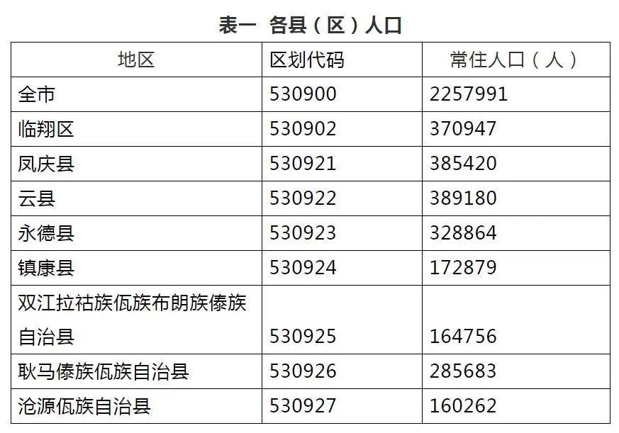 临沧有多少人口_临沧市第七次全国人口普查领导小组办公室