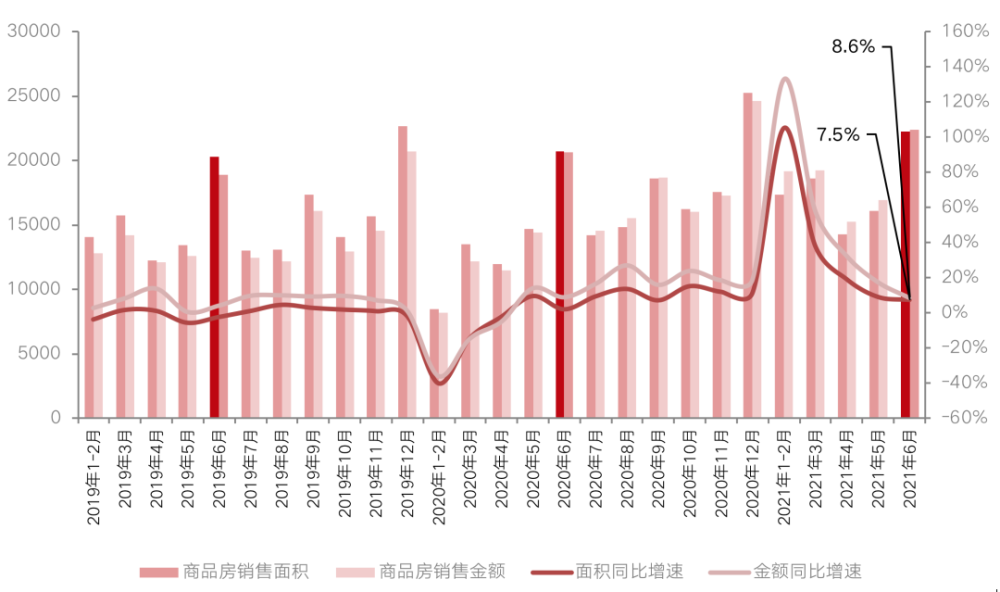 全国月度商品房销售面积,销售金额及其同比走势(单位:万平方米