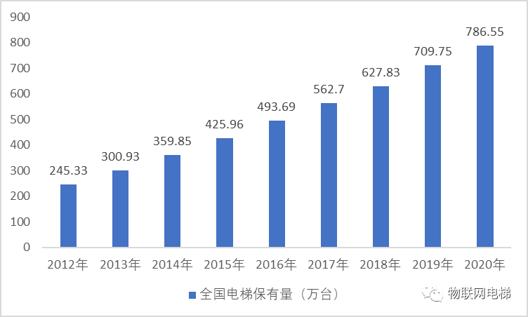 電梯行業三大發展階段及需求前景分析