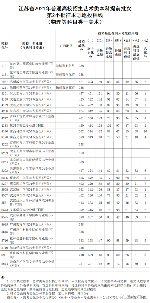 速看江蘇省2021年高招藝體類本科提前批次徵平投檔線公佈