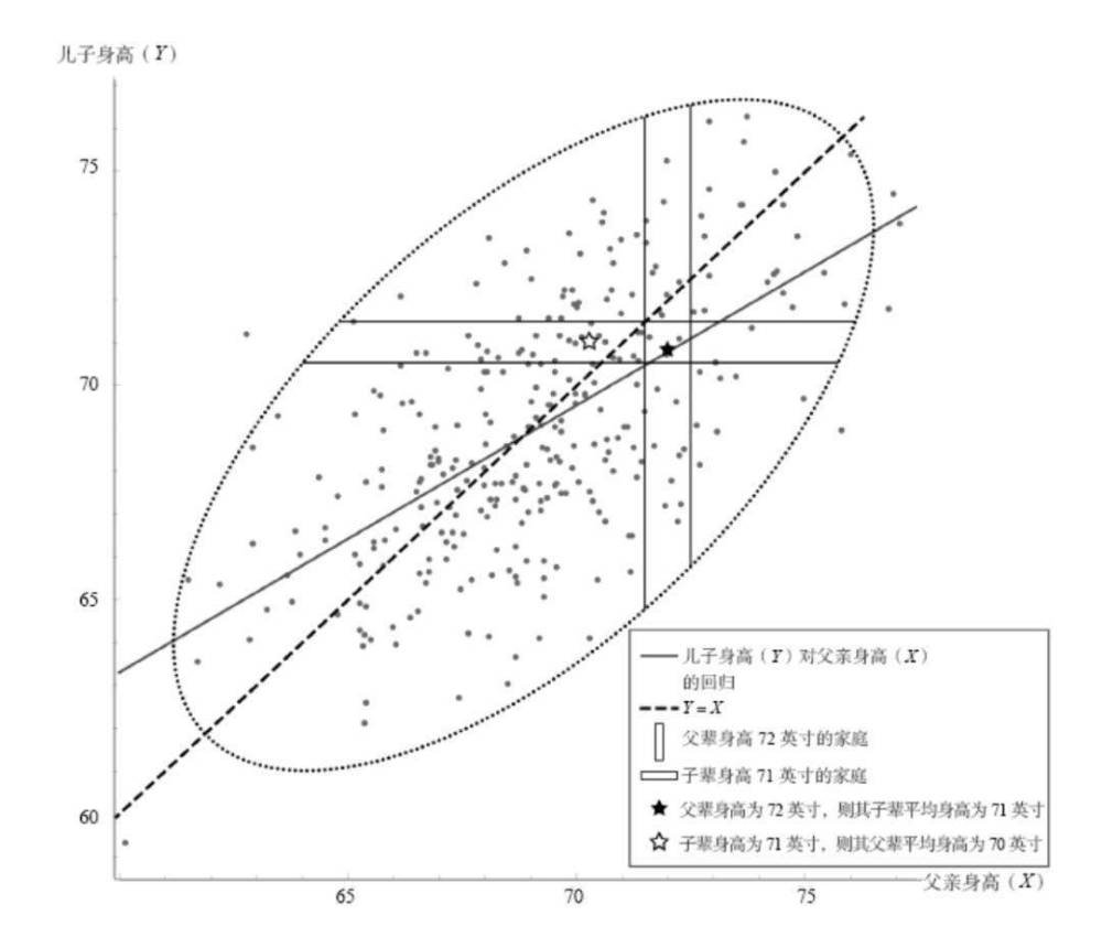 达尔文的表弟高尔顿,通过研究几百对夫妻和他们子女的身高,发现了一种