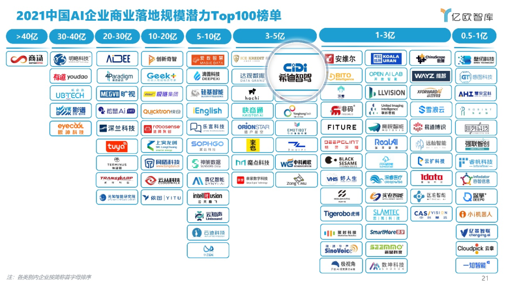 希迪智驾入榜“中国AI企业商业落地规模潜力Top100”