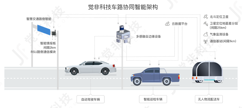 覺非科技完成a 輪融資 自動駕駛全場景數據平臺賦能車路協同數字化