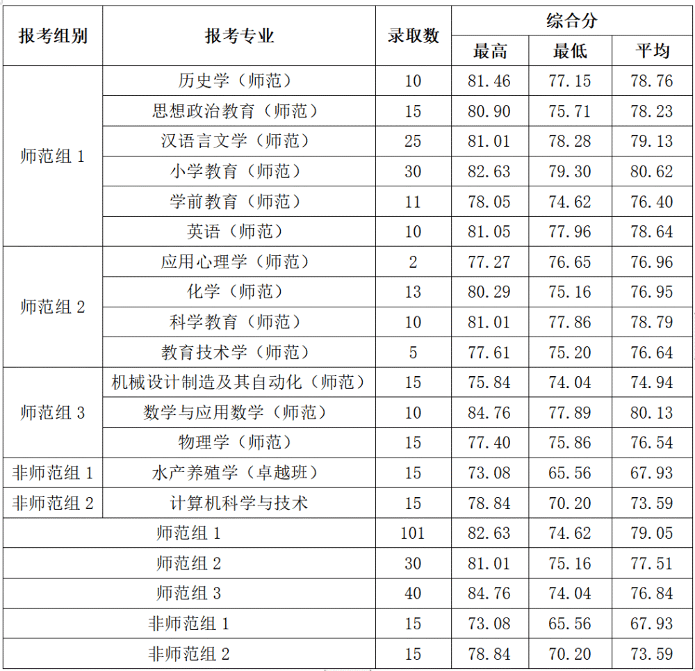 2021年各大高校提前批錄取分數線發佈!