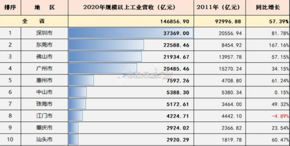 广东地级市人口排名_广东十大城市最新排名:惠州稳居五强,中山反超珠海