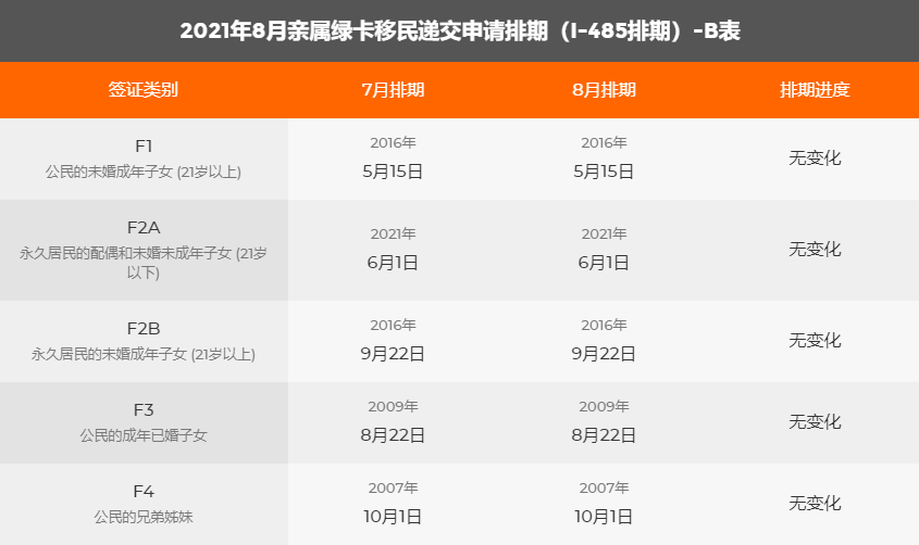 21年8月美国移民绿卡排期表新鲜出炉 腾讯新闻