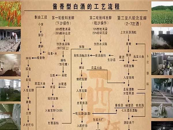 酱香白酒的详细工艺流程,可别单纯的只知道12987_腾讯新闻