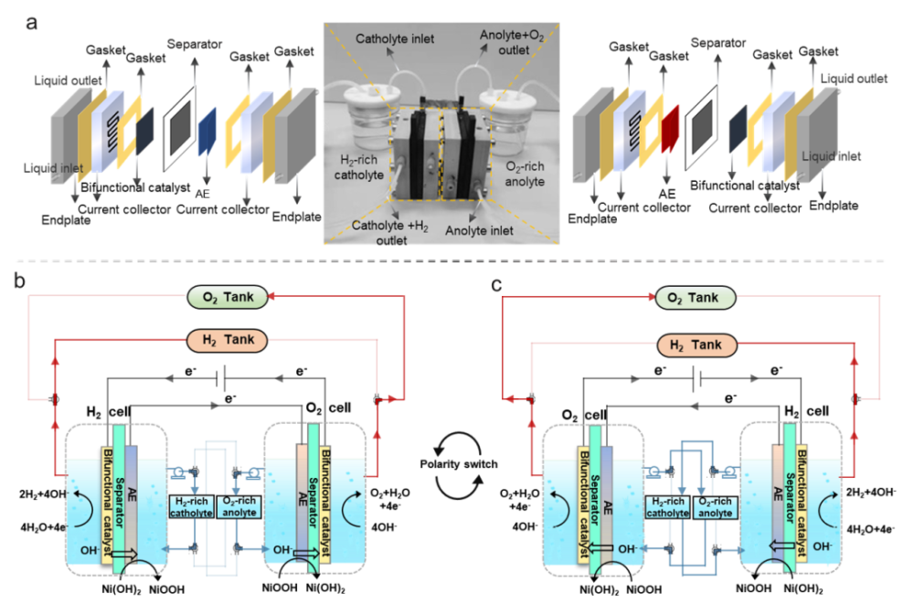 由于传统碱性电解池和新兴质子交换膜电解池受到结构与材料的固有限制