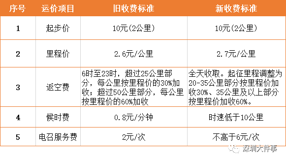 深圳出租车价格拟调整这些涨了详情请戳