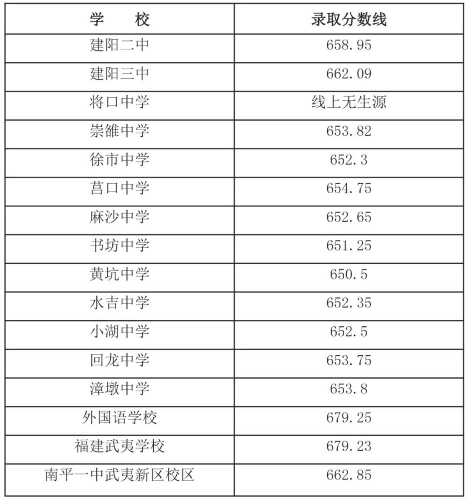 3一,南平一中(武夷校区)提前批录取分数线:722.