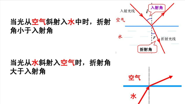 是光折射产生的现象,当光线从空气射入水中时,由于水的折射率高于空气