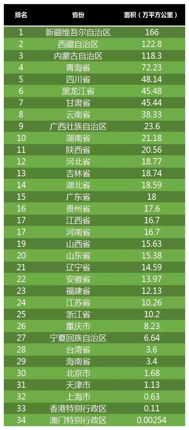 全国各省市自治区直辖市面积排名