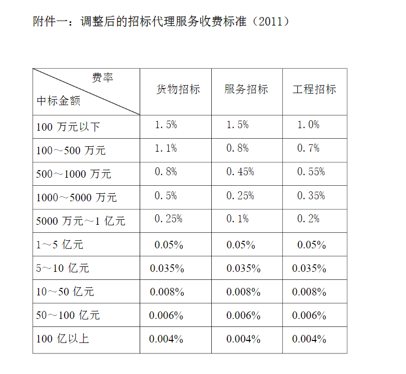 收费依据是参考中华人民共和国国家发展计划委员会颁发的计价[2002]