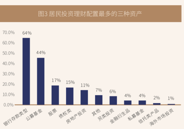 居民投資行為報告理財收益往往低於期望追漲殺跌現象較多