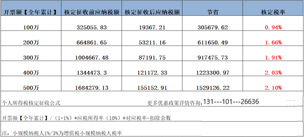 个独企业核定征收政策详解定额核定与定率核定如何选择