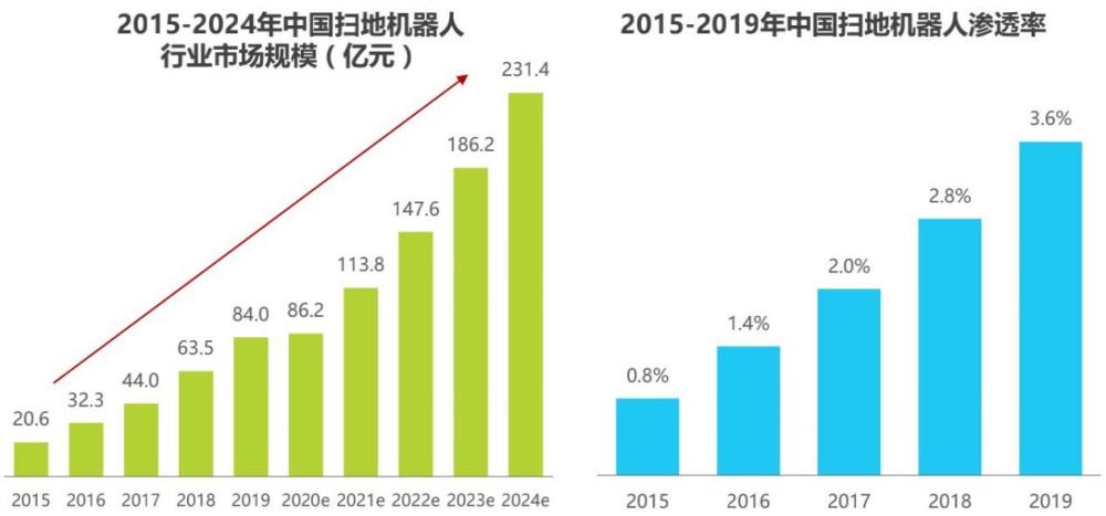 诠释“AI＋家居”的颠覆力，看石头科技如何脱颖而出