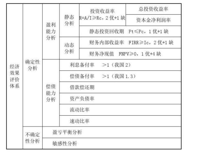 數據的完整性和可靠性;另一方面取決於選取的評價指標體系的合理性