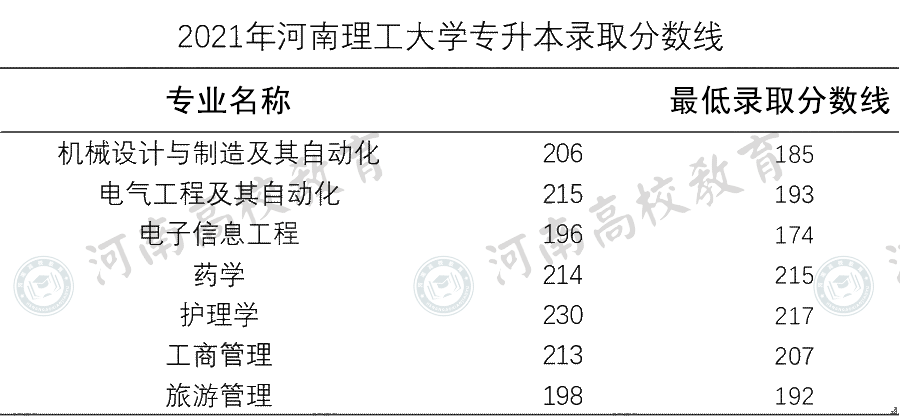 河南科技學院(公辦)20.華北水利水電大學(公辦)21.