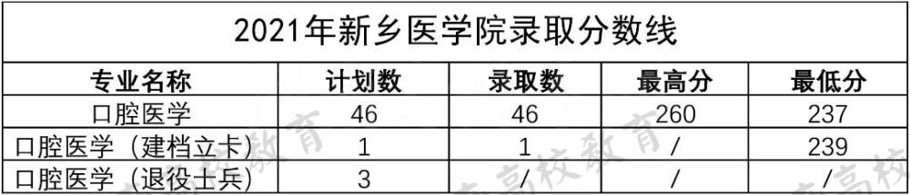 新乡学院分数线(新乡学院分数线专科)