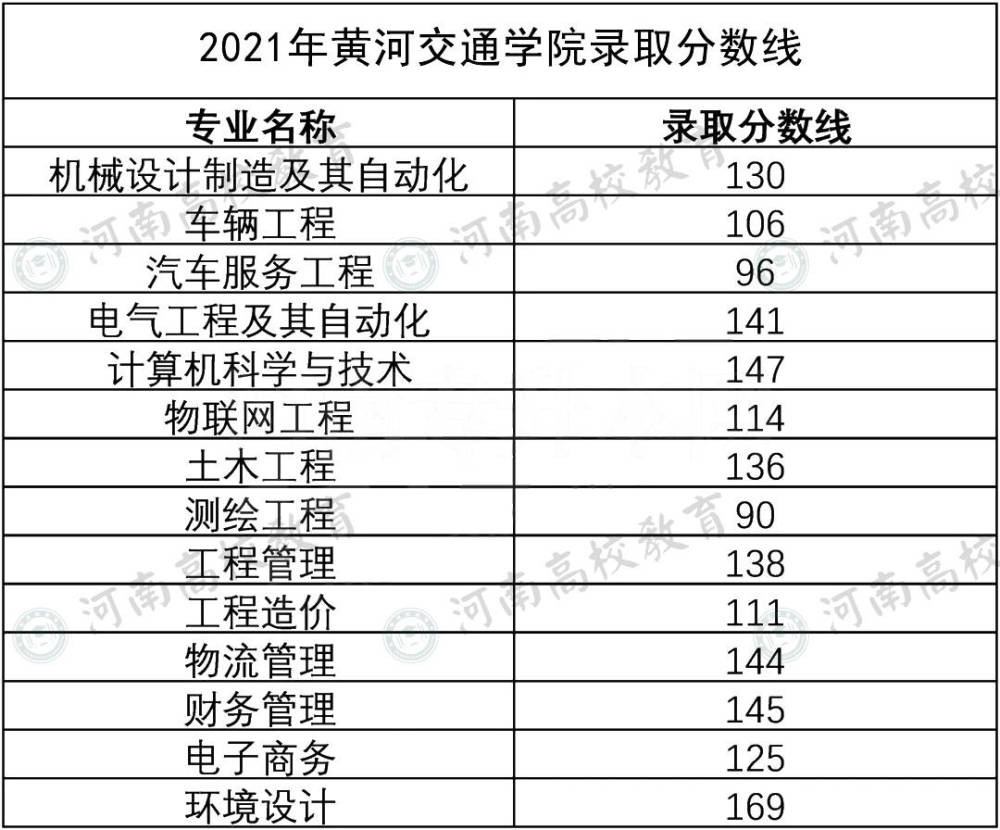 黃河科技學院(民辦)27.河南工程學院(公辦)28.洛陽理工學院(公辦)29.