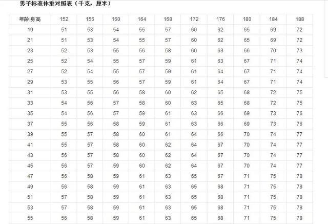 身高和体重的黄金比例你知道是多少吗 3个动作教你保持好身材 腾讯新闻