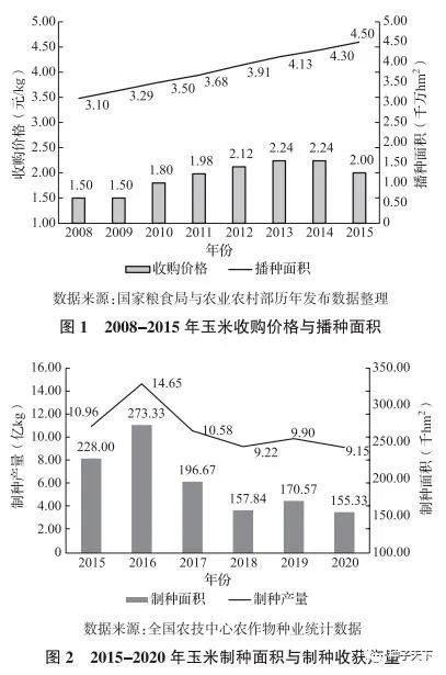 玉米种子排行_2020年我国玉米种子市场规模为282.25亿元,同比下降0.95%