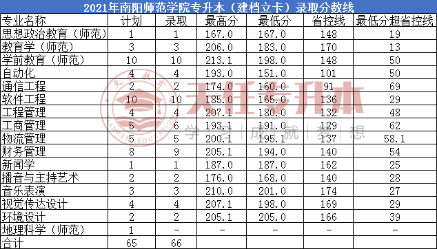 河南专升本南阳师范学院2021年专升本录取分数线