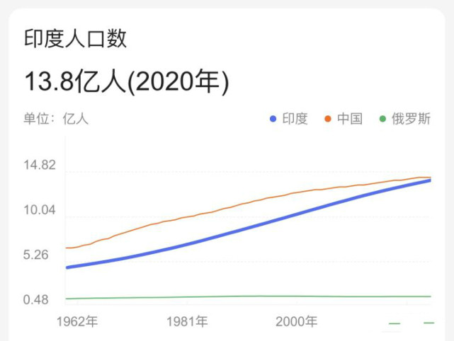 从目前人口增长率来看,其实印度在世界上并不算很高,只能是中等水平