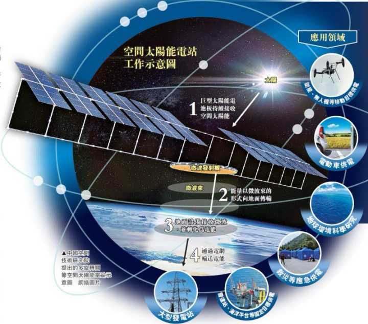 太空组装运输技术,我们高素质的宇航员具有舱外搭建太阳能聚能板的