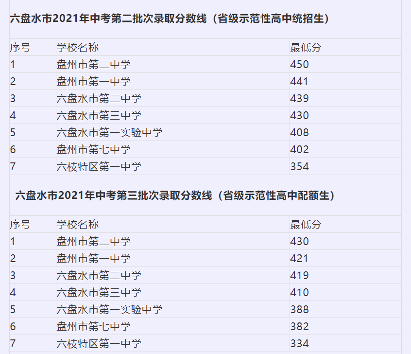 六盘水招生录取分数线(二批次)毕节市2021年普通高中备注:1.