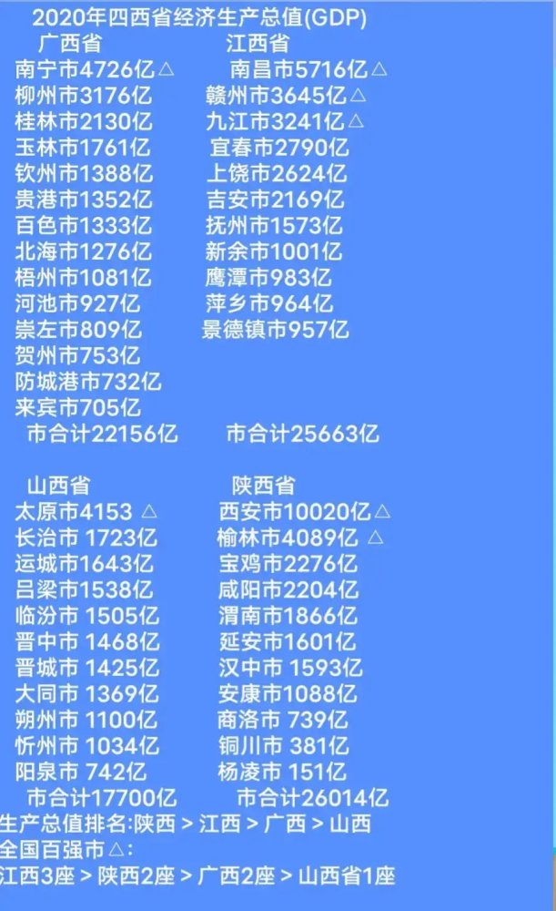 2020陕西各市GDp和山西_2021上半年29省市GDP出炉:江西超陕西,云南超辽宁,山西超贵州(2)