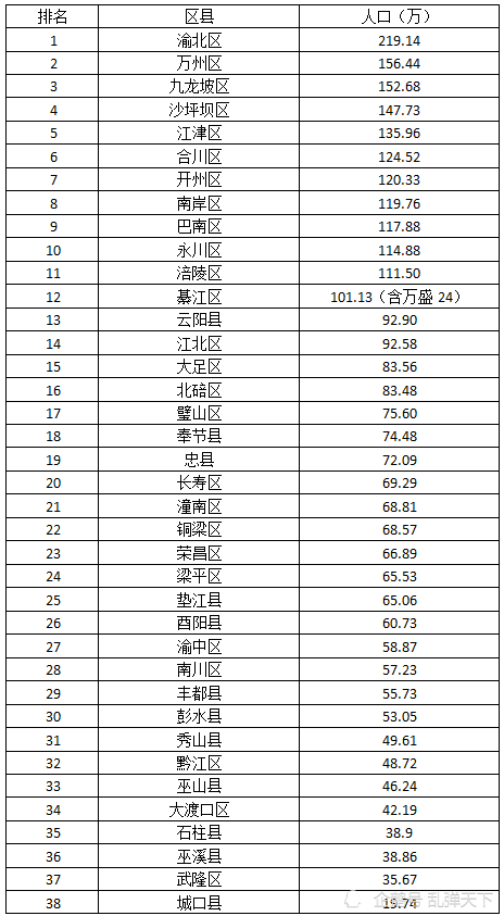 重庆各区县人口数据及2020年gdp排名 