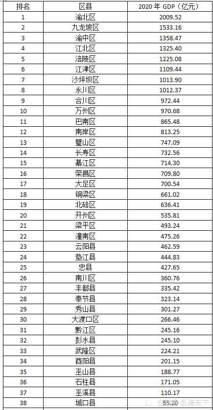 重庆2021年各区县gdp_最新!重庆各区县上半年GDP出炉!丰都竟然排在......