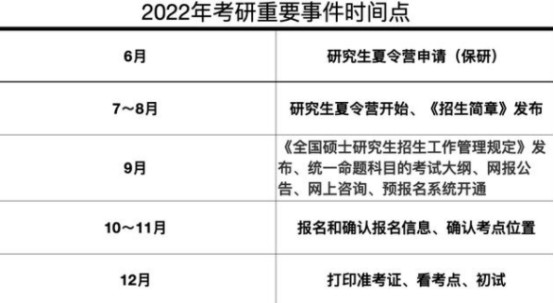 2022考研重要时间节点已整理,考研党别错过,备考时间“不多了”(2023己更新)插图