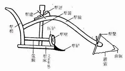 唐代曲辕犁结构图内藤湖南等笔下的隋唐五代,不是我国历史上真实存在