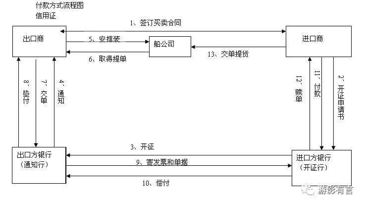 由您的客戶將款項匯至貴公司指定的外匯銀行賬號內,t/t屬於商業信用