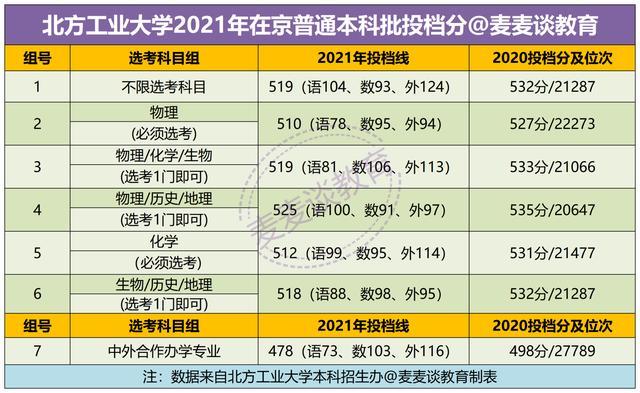 服從調劑不退檔北方工業大學2021在北京本科普通批次提檔線公佈