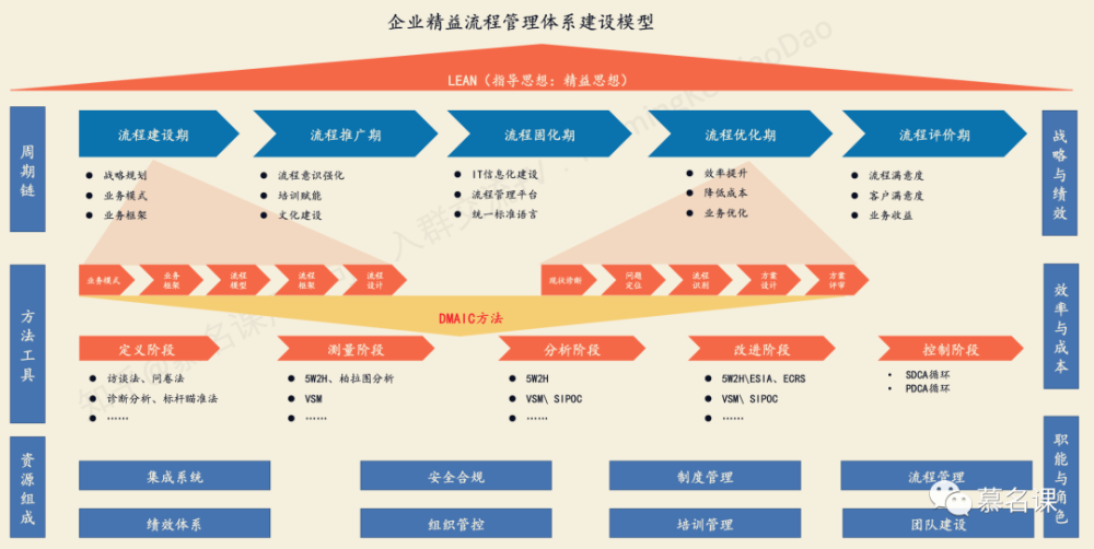 流程管理進階流程框架的關鍵概念