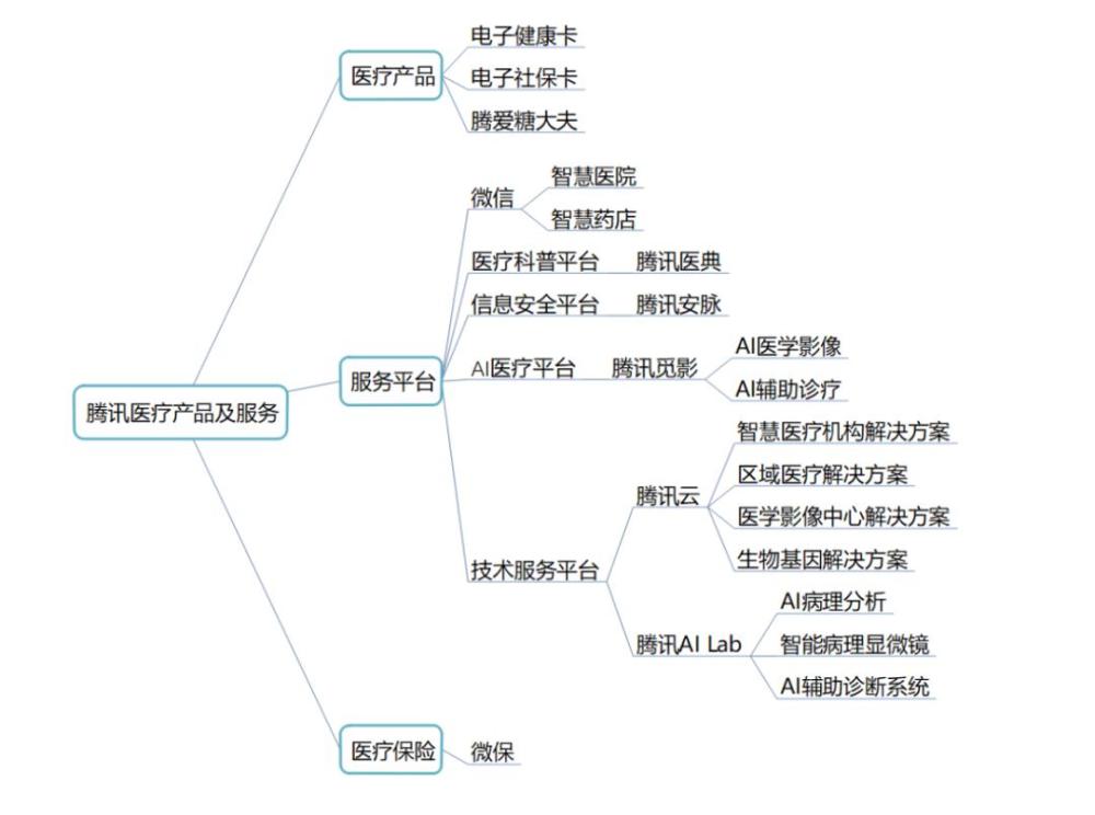 有一種醫療叫“騰訊＋醫療”-智醫療網