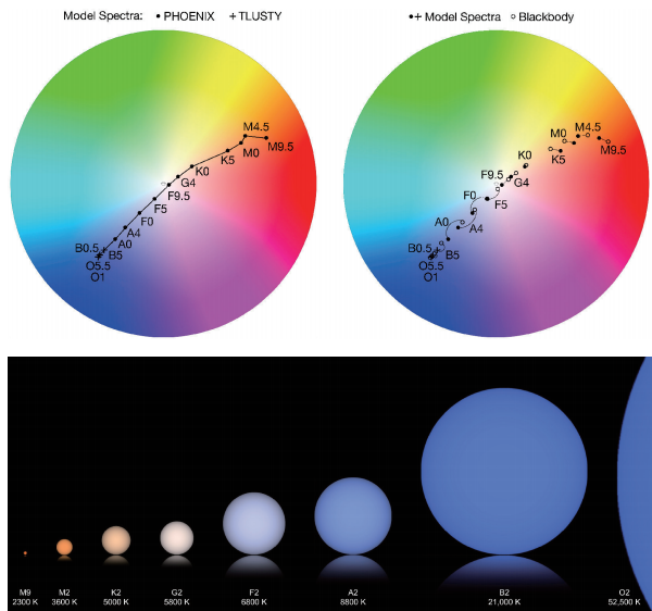 星光调色板|星光|恒星|赫罗图|马克斯·普朗克|恒星光谱