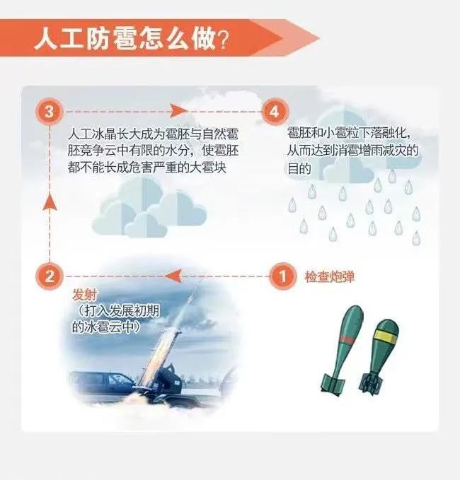 人工影响天气知多少什么是人工防雹人工防雹的原理是什么