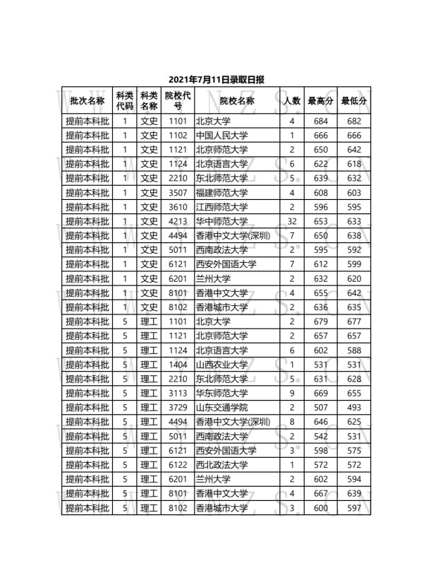 2021高考：云南省提前批，清华681分，北大677分！
