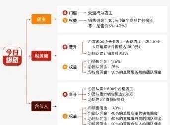 唯品会战略合作涉嫌传销 今日爆团风靡朋友圈的真相是？(图3)